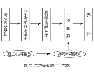 孟连灌浆料施工工艺—文字完整版